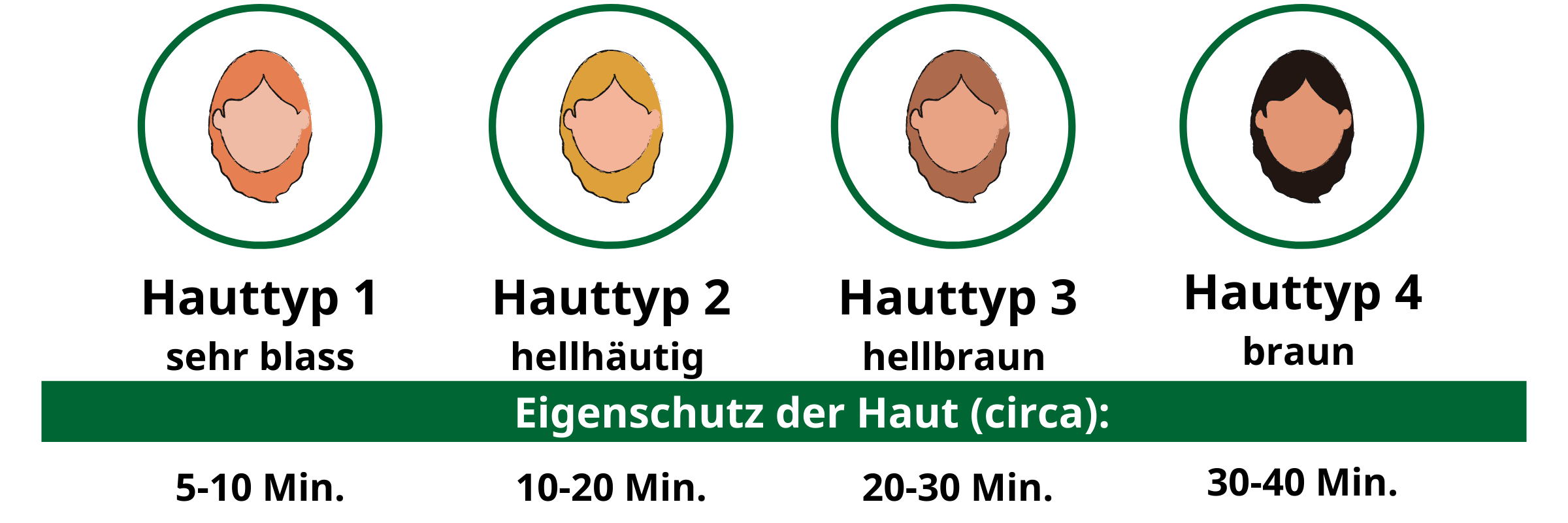 Europäische-Hauttypen