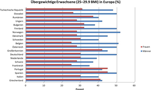 Übergewicht Europa