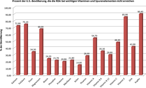 Nährstoffdefizit USA